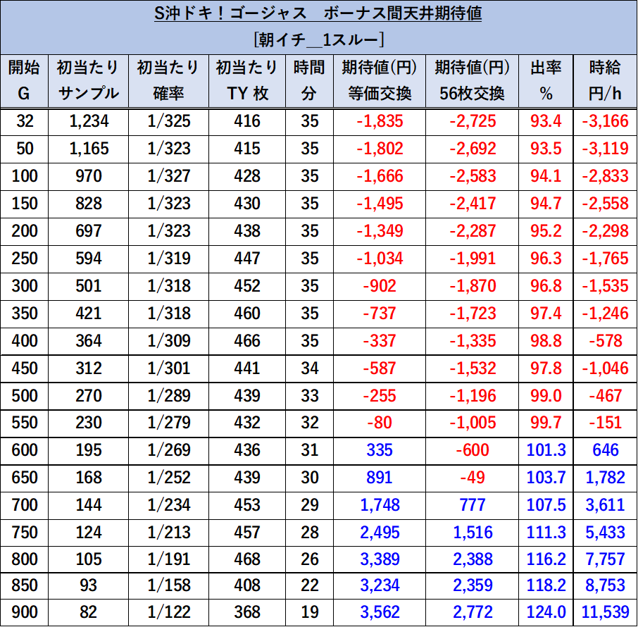 沖ドキ！ゴージャス 朝イチ1スルー期待値