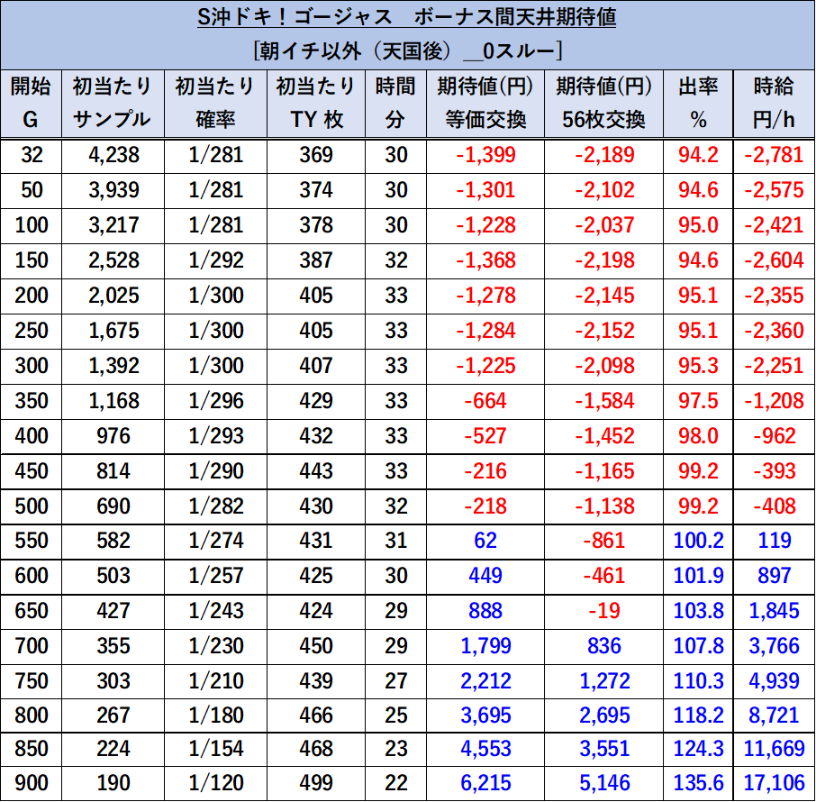 沖ドキ！ゴージャス 朝イチ以外 0スルー期待値