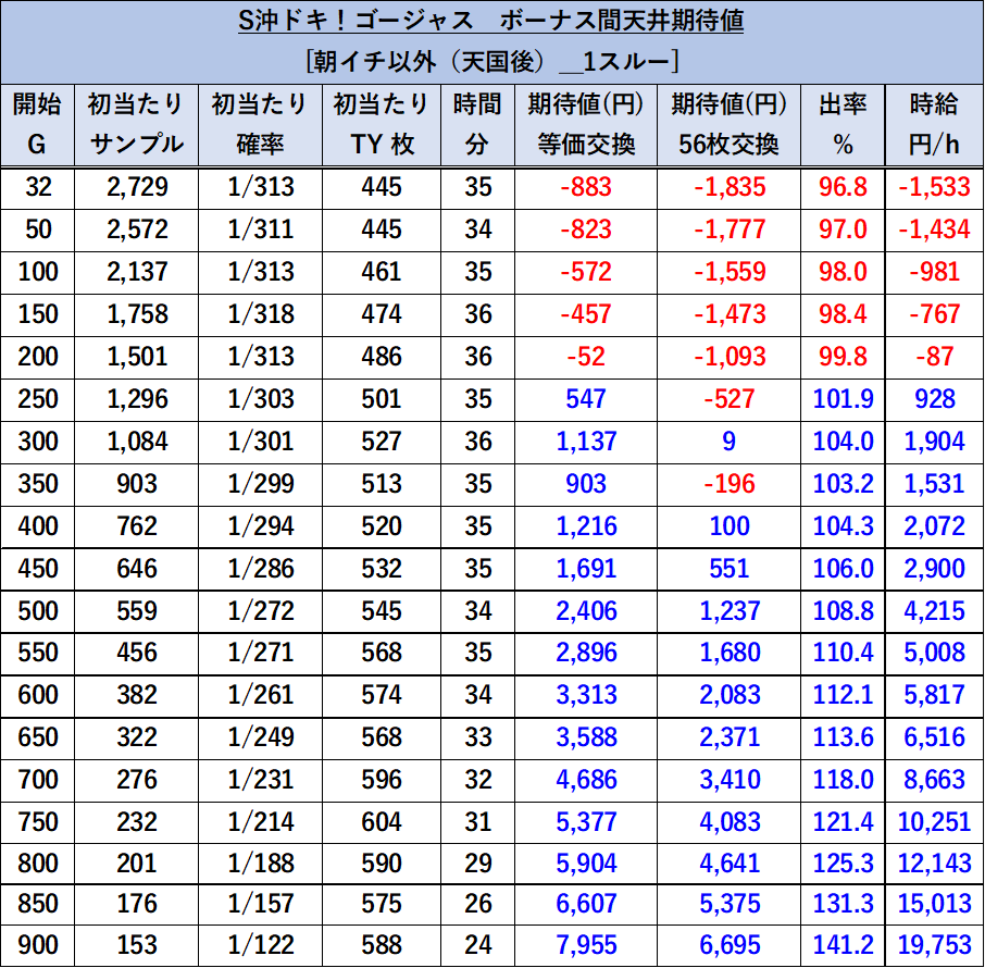 沖ドキ！ゴージャス 朝イチ以外 1スルー期待値