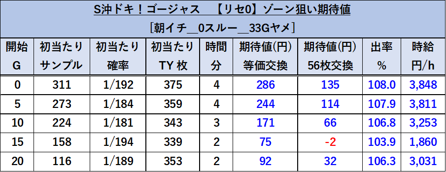 沖ドキ！ゴージャス 朝イチ32G狙い