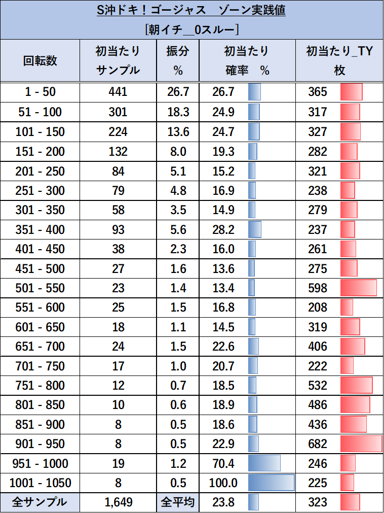 沖ドキ！ゴージャス 朝イチ 0スルーゾーン