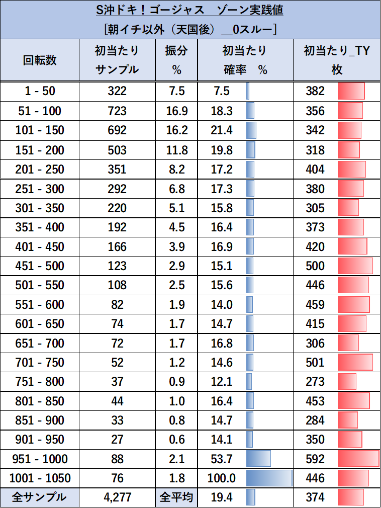 沖ドキ！ゴージャス 朝イチ以外 0スルーゾーン