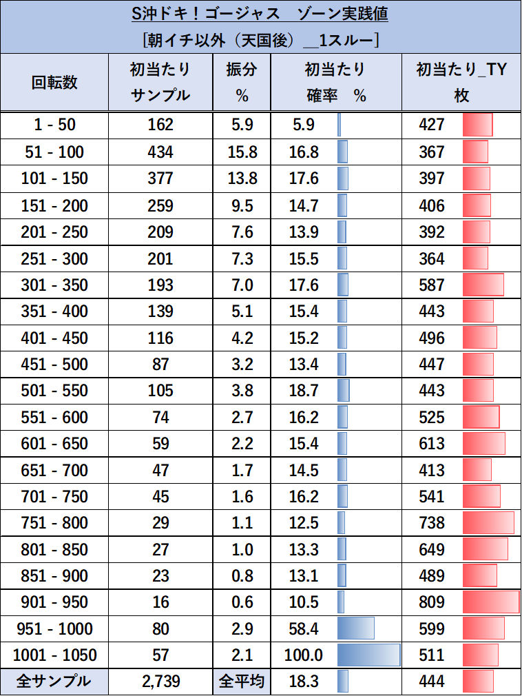 沖ドキ！ゴージャス 朝イチ以外 1スルーゾーン