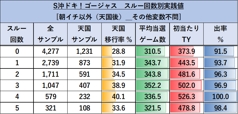 沖ドキ！ゴージャス 朝イチ以外 スルー別ゾーン